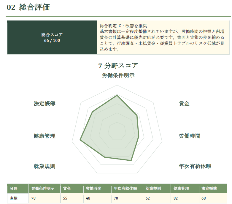 無料労務診断レポートのサンプル